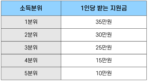 전국민 일상지원금 신청방법 소득/자격/지급 1인 최소 10만원~최대 35만원